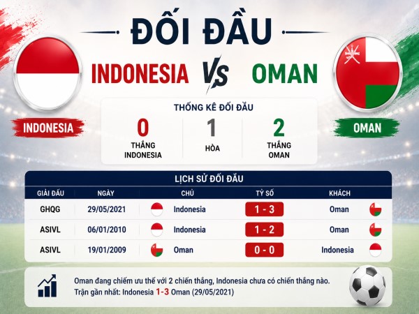 Đối đầu Indonesia vs Oman ngày 05/06 Đối đầu Indonesia vs Oman ngày 05/06